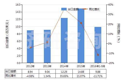 2012-2016年9月中國高強力紗紡制機織物(由尼龍或其他聚酰胺高強力紗紡制的)(HS54071010)出口總額及增速統(tǒng)計